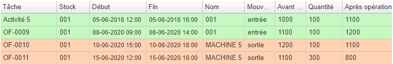 Les nouvelles améliorations Planilog - Mars 2021 6 Tableau des stocks