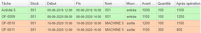 Tableau des stocks