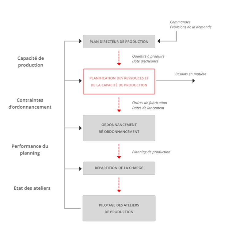 Planification de capacité